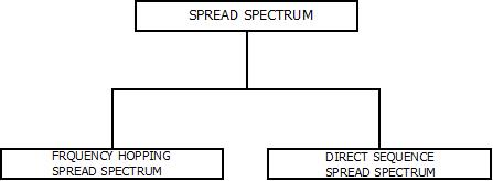 This images describes the two different types of spread spectrum in mobile computing
